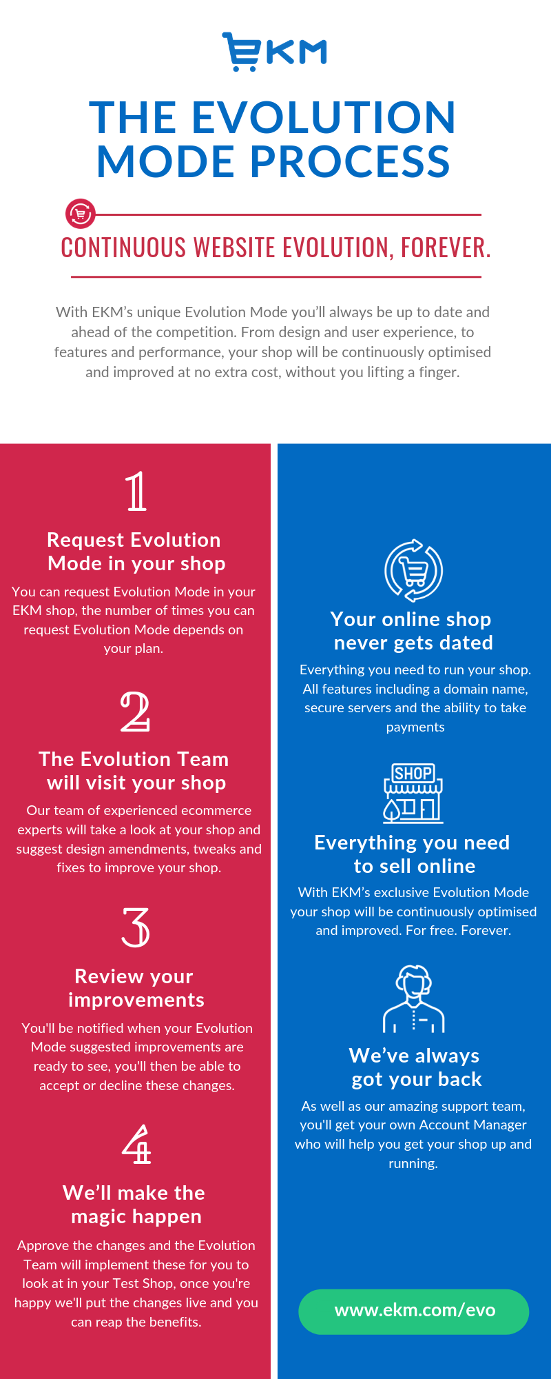 Evolution Mode Process - Infographic