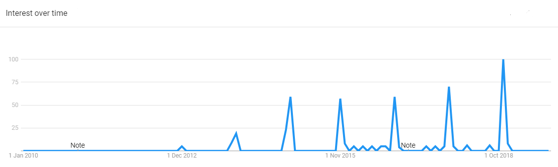 cyber monday - interest trend graph