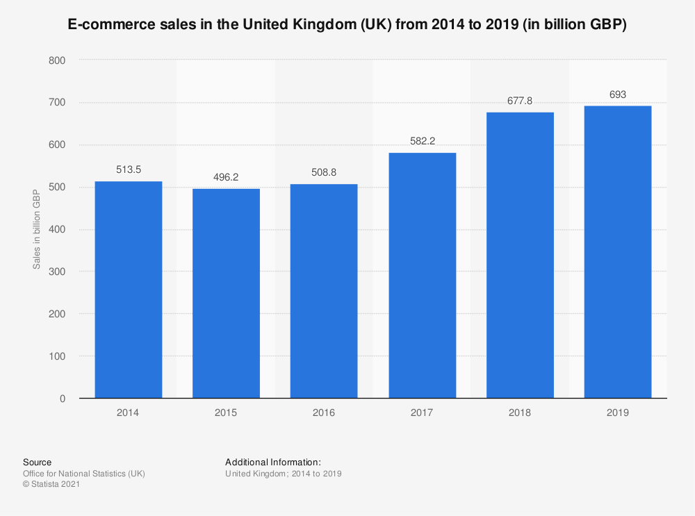 The 5 Best Ecommerce Platforms In The UK 2021 The 5 Best Ecommerce Platforms In The UK 2021