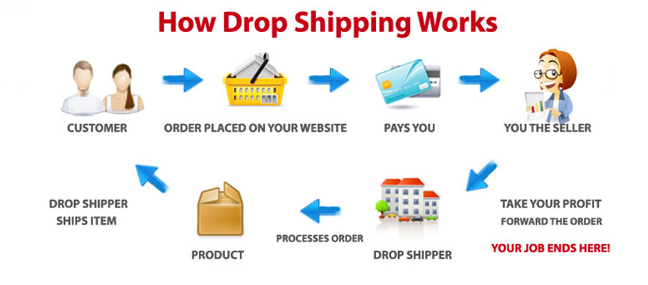 How dropshipping works