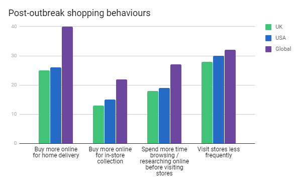 post outbreak shopping behaviours