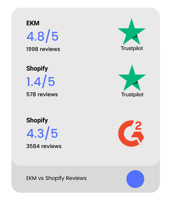 shopify-vs-ekm reviews