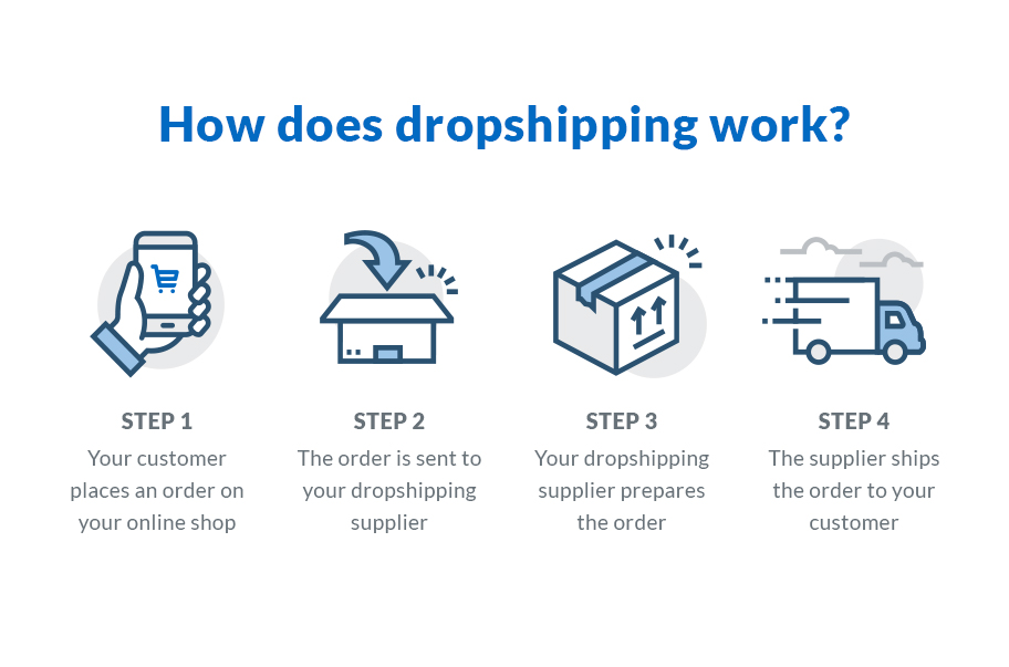 Dropshipping for Beginners: What Is It & How to Start Today?