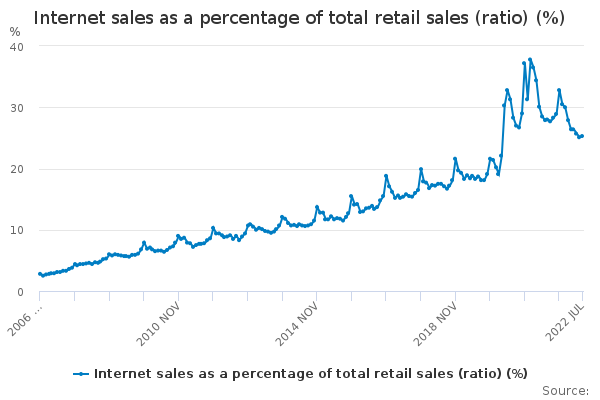 a line graph showing internet sales as a percentage of total retail sales