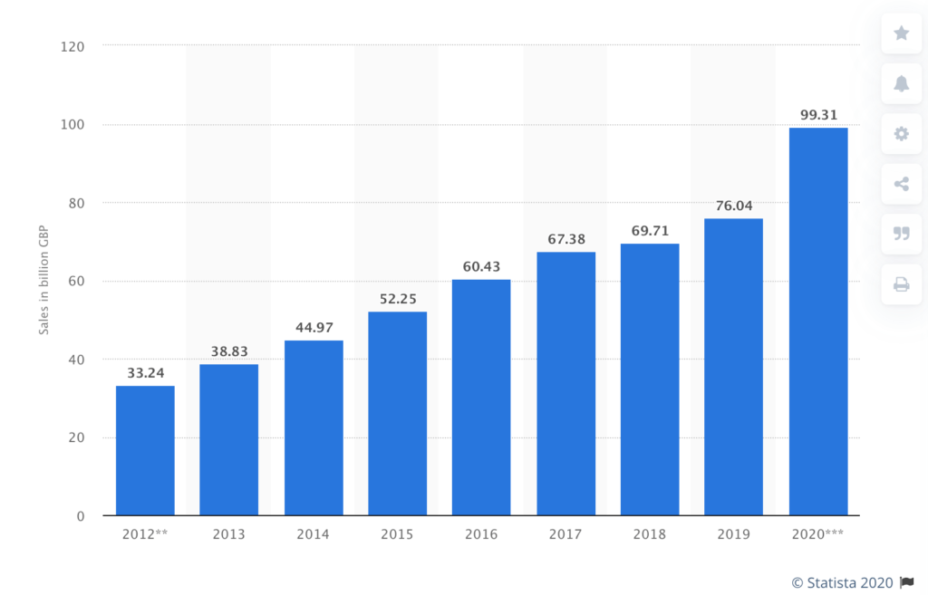 Online Retails Spend From 2012 to 2020 1024x657 1